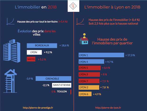 Prix immobilier Lyon